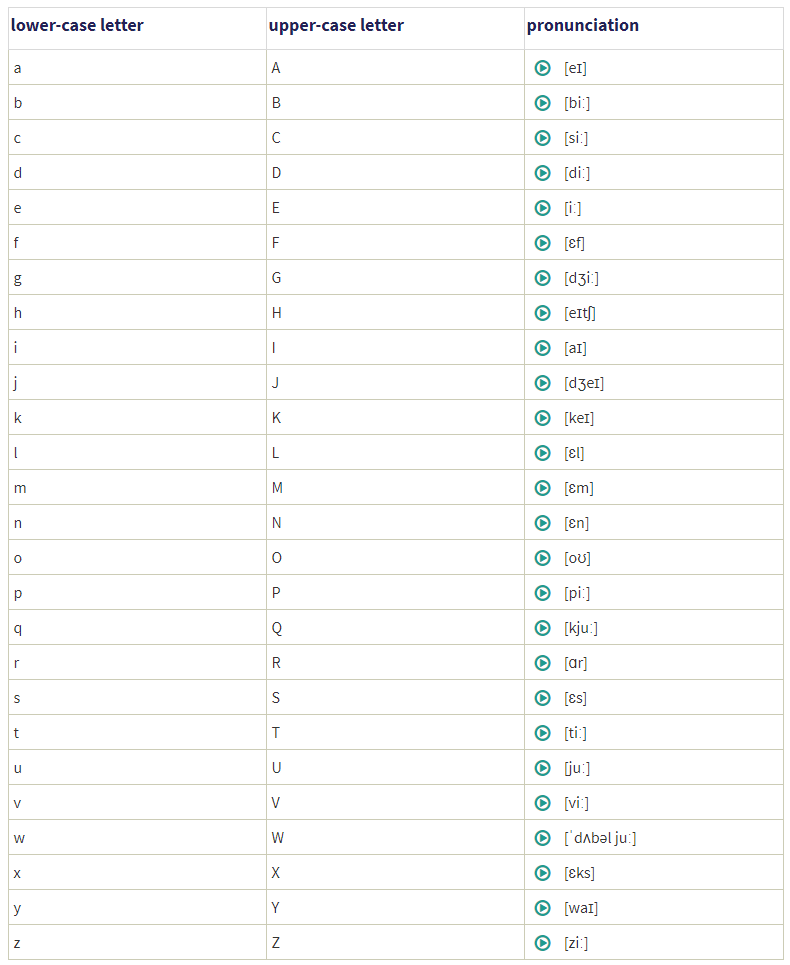 The Phonetic Alphabet For English Pronunciation / Symbols Of Phonetic In English The International Phonetic Alphabet Ipa Is An Alphabetic System Phonetics English English Phonetic Alphabet Phonetic Alphabet